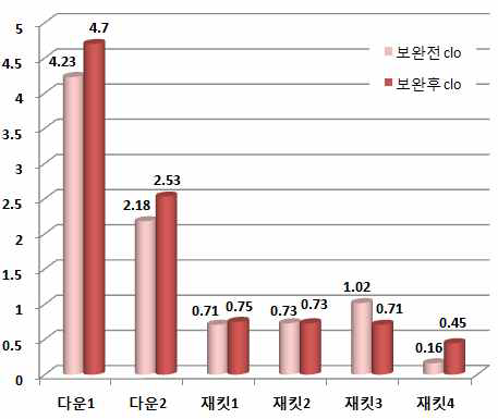 의복의 보완 전후 보온력(  ) 비교