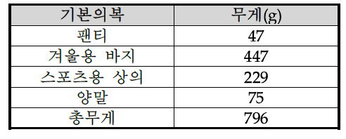 시험시 착용한 기본의복 및 무게