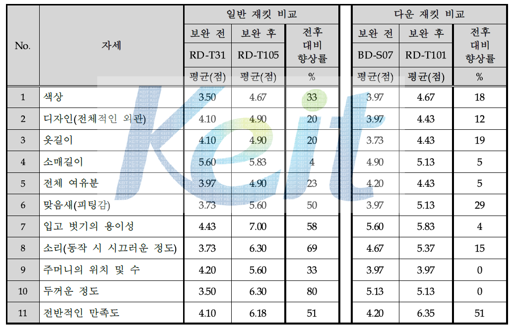 보완시제품 개발 관련 전후 심미성 향상률