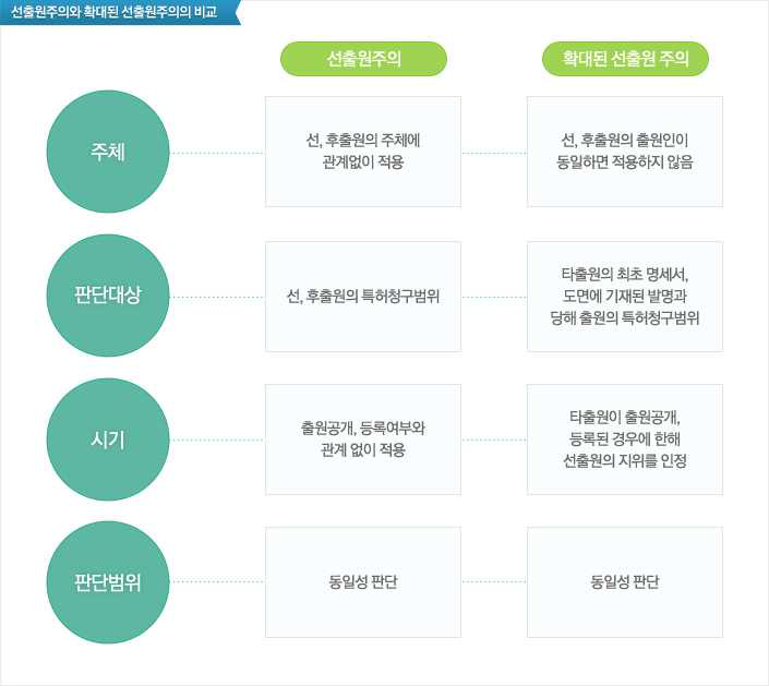 선출원주의와 확대된 선출원주의의 비교