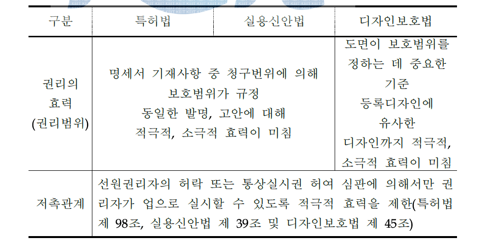 특허법(실용신안법)과 디자인보호법의 구분