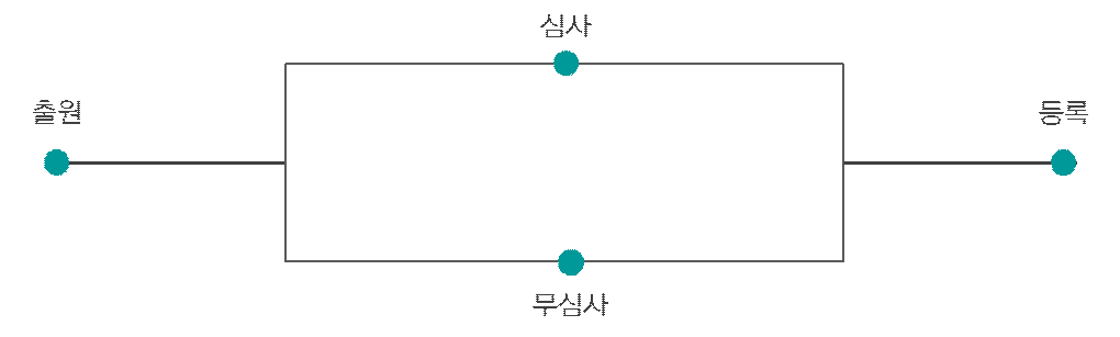 디자인권 출원/등록 절차