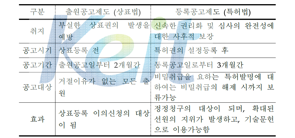 출원 공고제도와 등록 공고제도의 비교