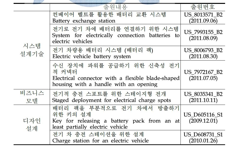 Batter Place 社가 출원한 지식재산권 현황