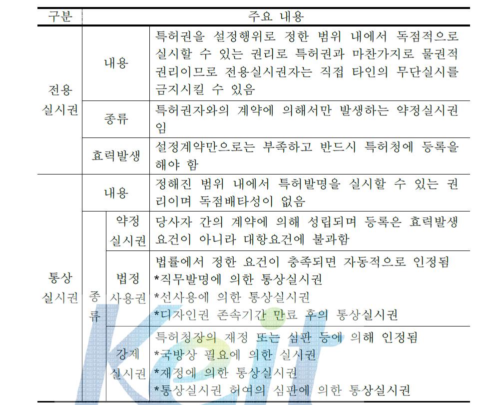 실시권의 종류와 내용