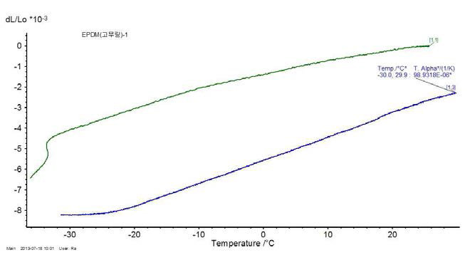 EPDM TMA 측정결과