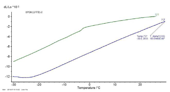 EPDM TMA 측정결과