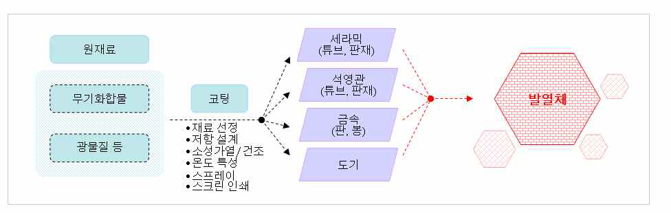 기술개념