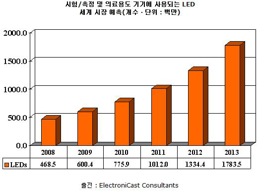 세계 LED 시험/계측 및 의료기기 시장 전망