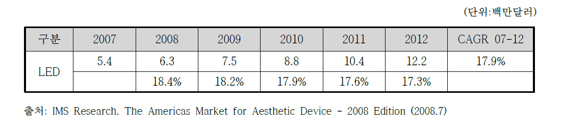 LED 치료기기의 시장규모 (북·중남미 아메리카시장)