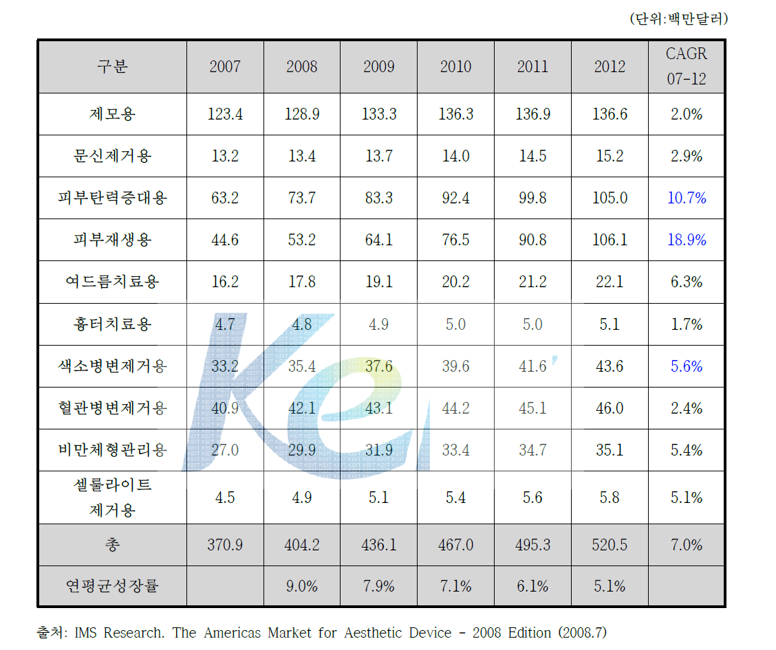 사용목적별 레이저기기의 시장규모 (북·중남미 아메리카시장)