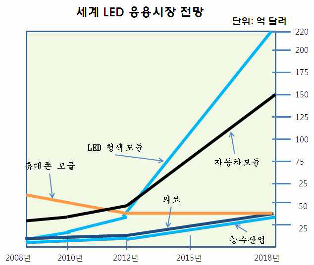 세계 LED 응용시장 전망