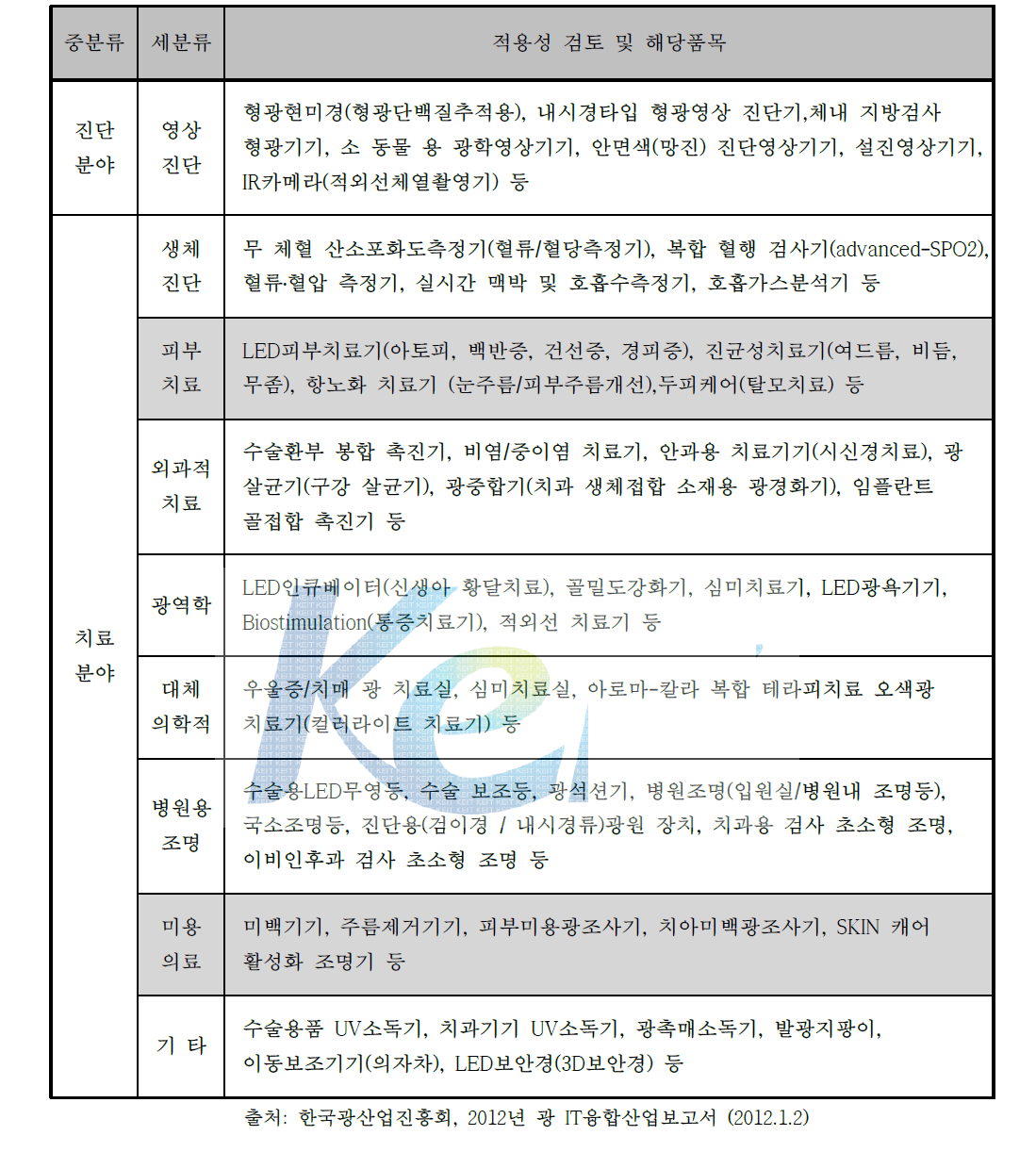 의료분야별 LED 의료기기의 적용성 구분