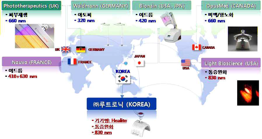 전 세계적으로 출시되고 있는 피부질환 치료용 LED치료기 현황