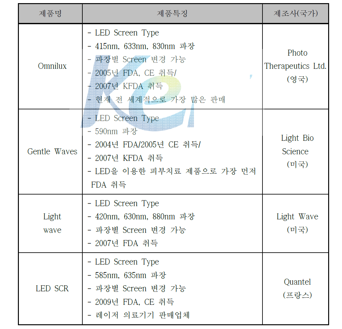 국외 LED 치료기 제작업체 현황 및 제품 개요