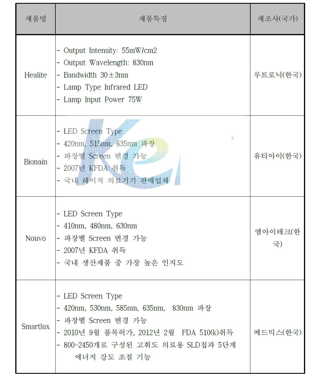 국내 LED 치료기 제작업체 현황 및 제품 개요