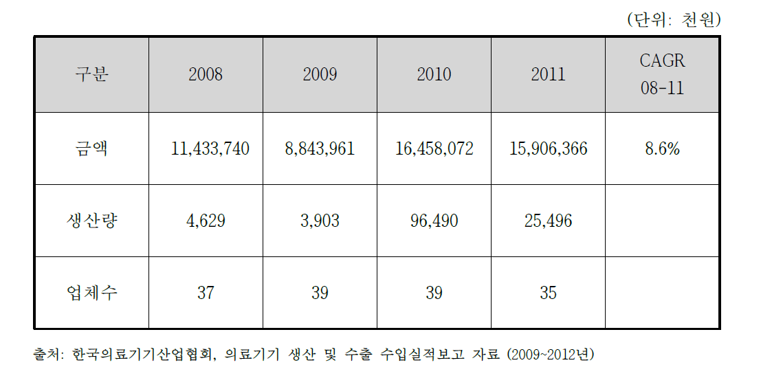 국내 광선조사기 생산실적(2008~2011)