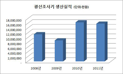 광선조사기 생산실적 추이(2008~2011)