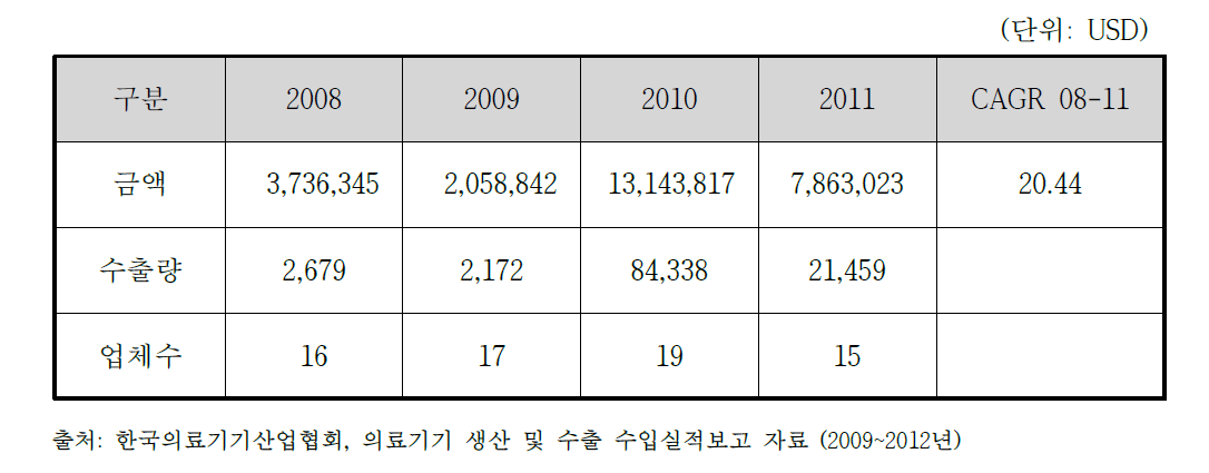 국내 광선조사기 수출실적(2008~2011)