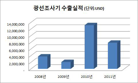 광선조사기 수출실적 추이(2008~2011)