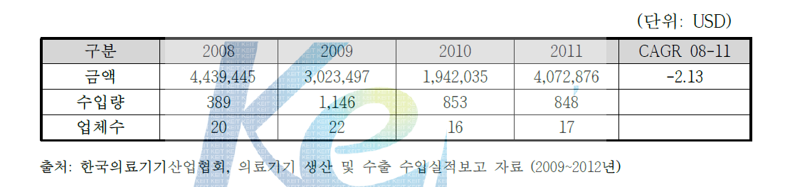 국내 광선조사기 수입실적(2008~2011)