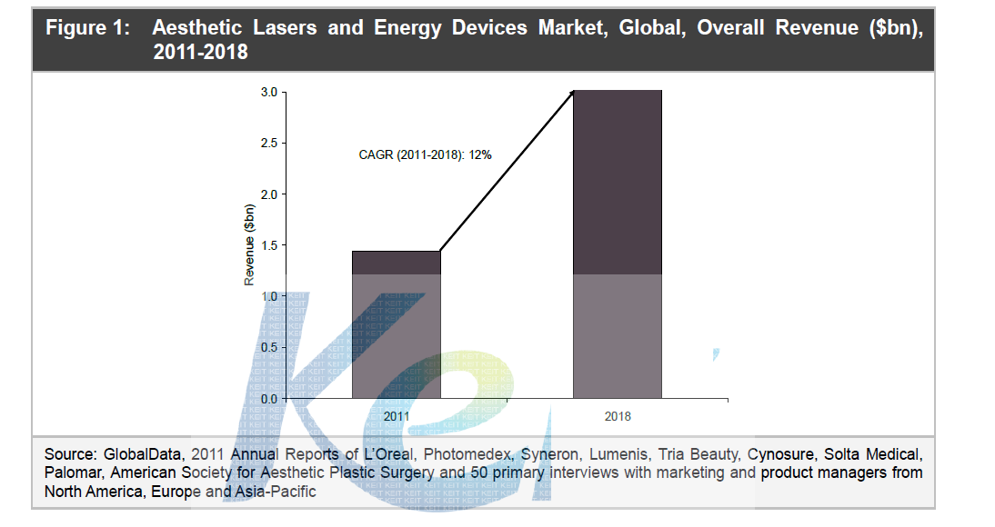 해외 미용 레이저 에너지 기기 시장 ($ bn)