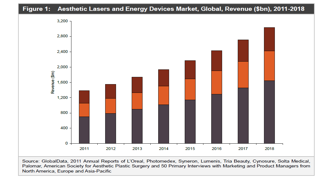 해외 미용 레이저 에너지 기기 시장 예측 ($ bn)