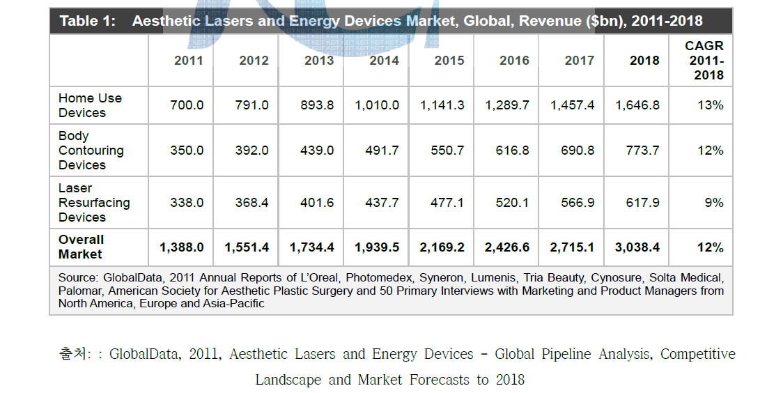 해외 미용 레이저 에너지 기기 시장 예측 ($ bn)