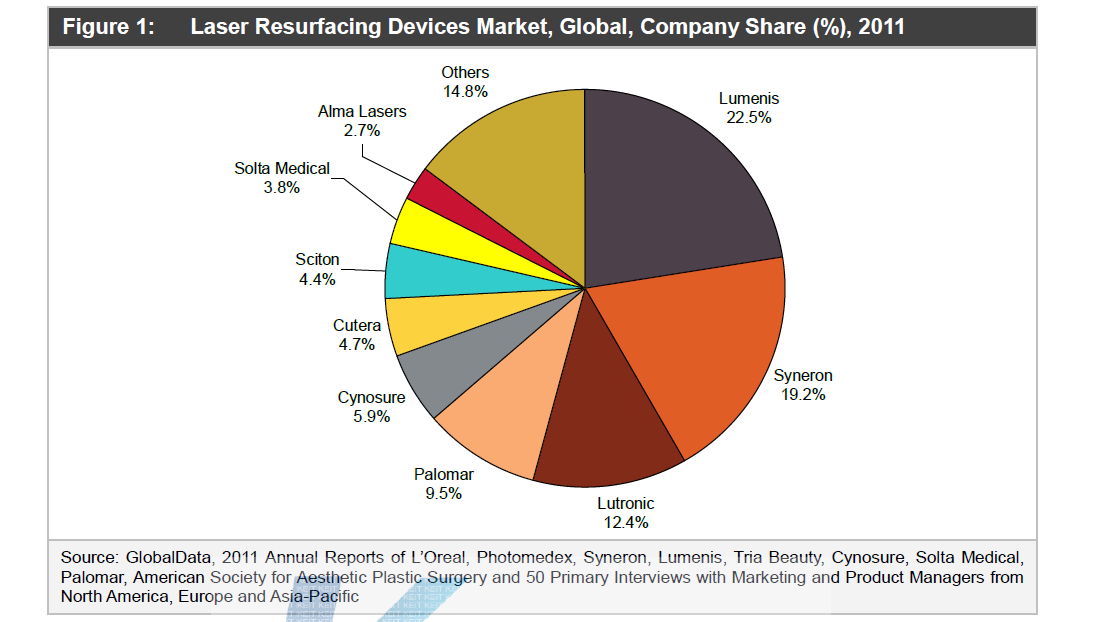 글로벌 레이저 Resurfacing 기기의 기업 점유율 (%), 2011