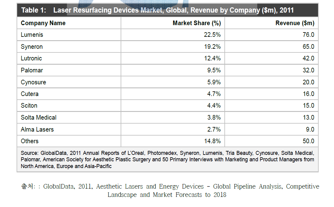 레이저 Resurfacing 장치 해외 시장점유율 (2011)
