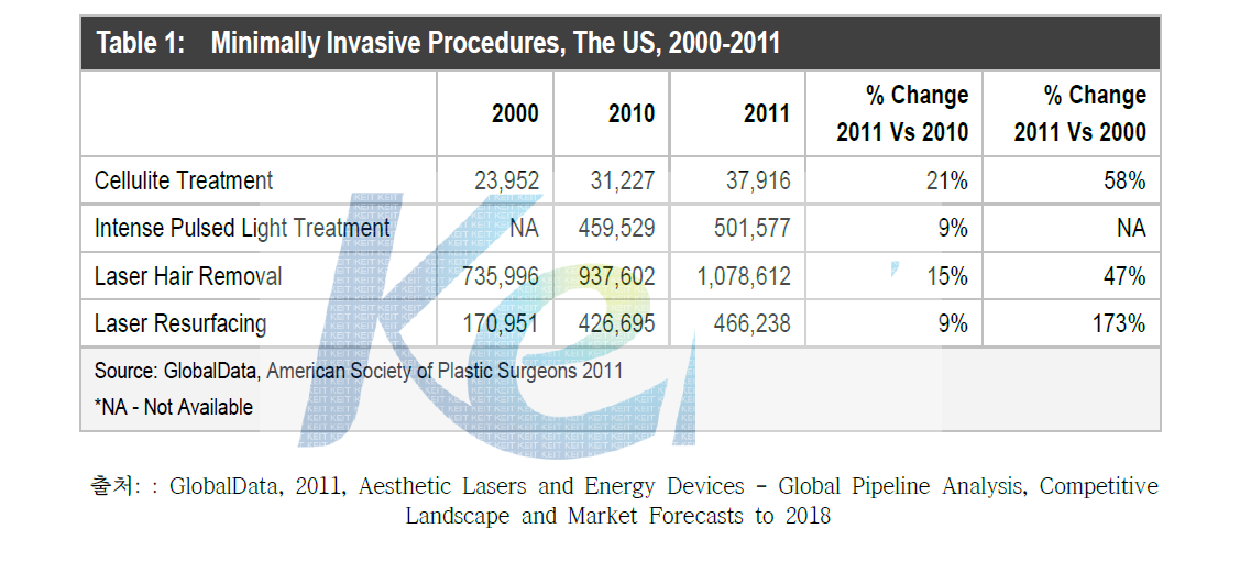 최소 침습 피부 레이저 시장 트렌드