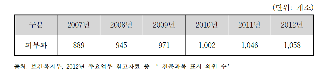 국내 피부과 현황 (2007~2012년)