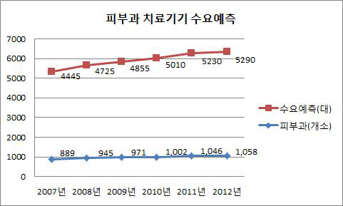 국내 피부과 의원 현황 (2007~2012)