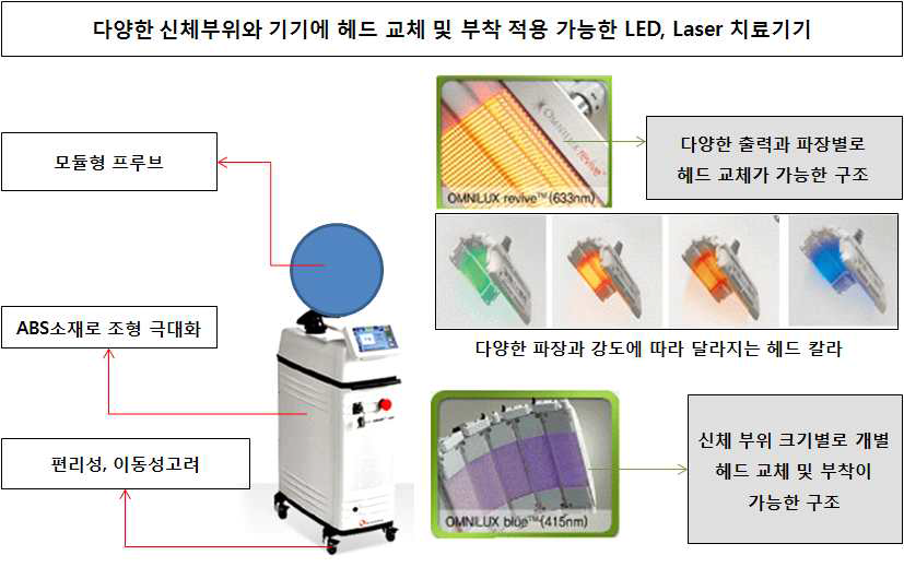참여기업인 원테크놀로지(주) LED 레이저 치료기에 적용된 예시