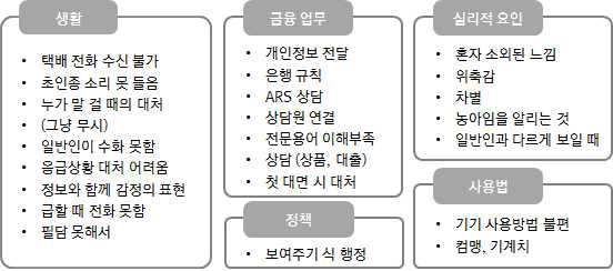 청각장애인들의 분야별 pain point