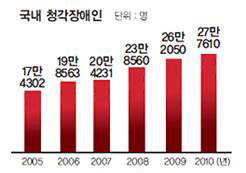 국내 청각장애인 현황