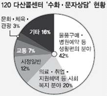 120 다산콜센터 수화 문자 상담 현황