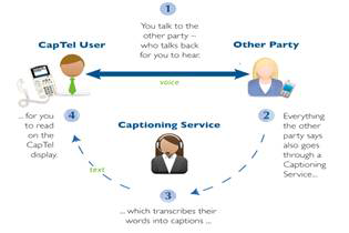 중계인이 상대방의 음성으로 캡션을 써주는 서비스