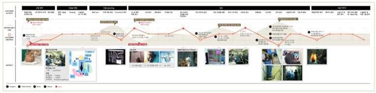 고객의 서비스 여정에서의 pain point및 insight를 사용한 Customer Journey Map