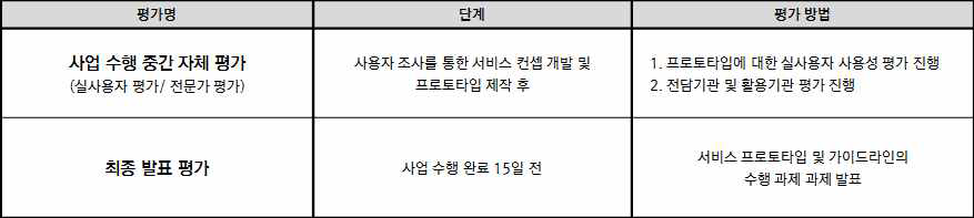 단계별 평가 방법