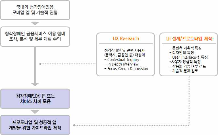 1차년도 개발 내용 및 범위