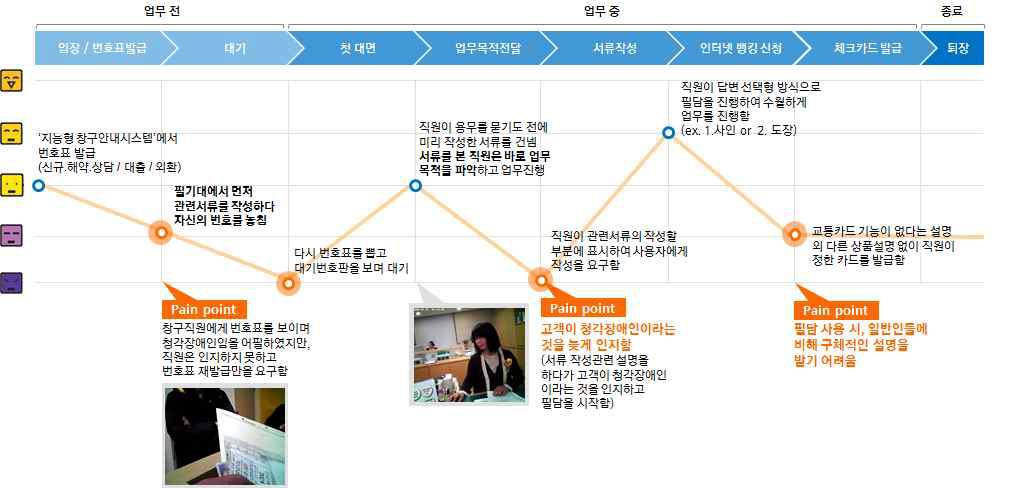 은행방문 참가자2의 신규계좌개설 업무 여정 맵