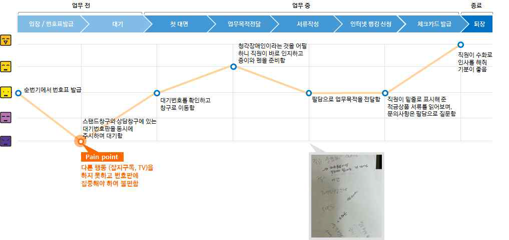 은행방문 참가자4의 적금상담 업무 여정 맵