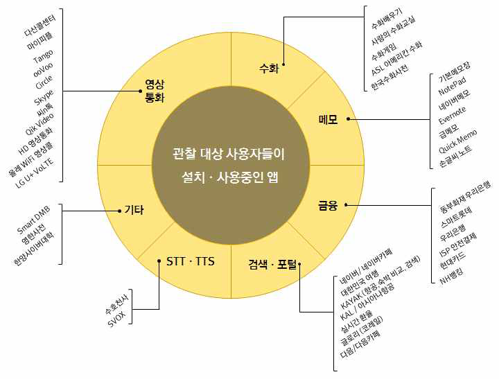 스마트폰 애플리케이션 Contextual Inquiry 조사 목록