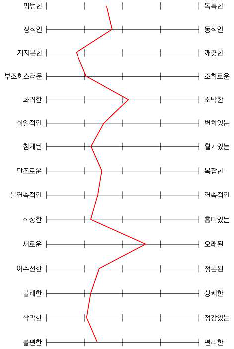 무지개공단 이미지 평가 결과