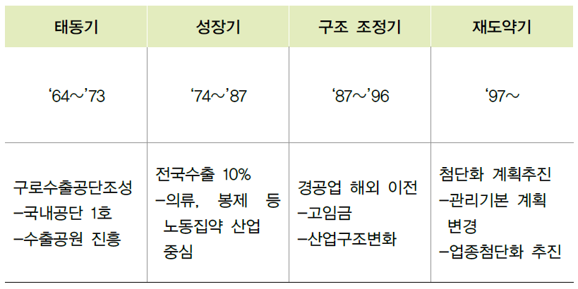 서울디지털단지 변천과정