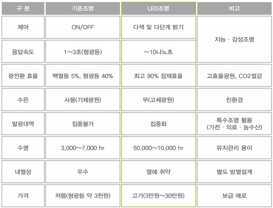 기존 조명 대비 LED 특성