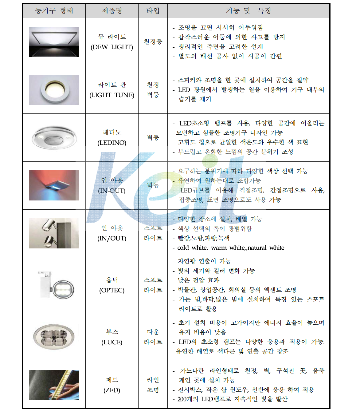 LED 광원을 활용한 조명의 종류