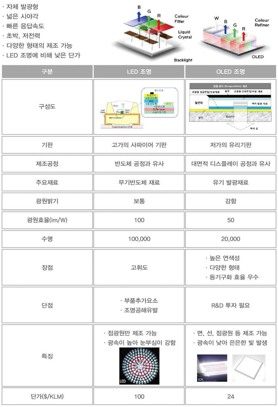 LED와 OLED 조명의 비교