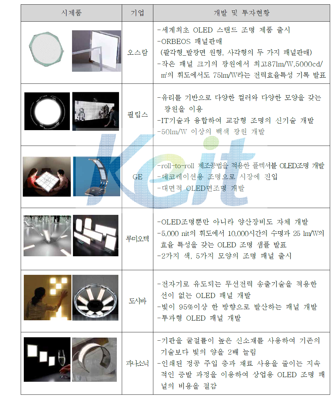 OLED광원을 활용한 조명의 종류